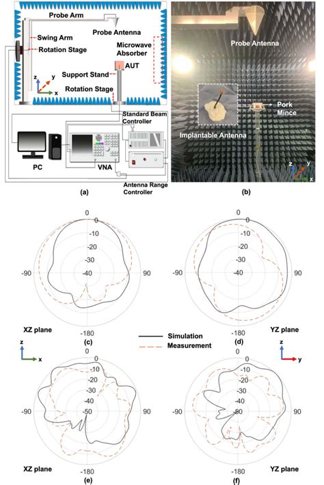 A The Schematic Diagram Of An Anechoic Chamber And Its Relevant