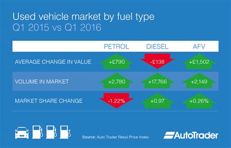 Alternative Fuel Vehicles (AFV) Average Used Car Values Grow Year-On ...