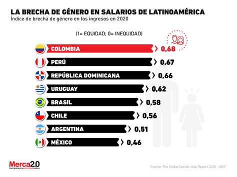 M Xico Es El Pa S De Latinoam Rica Con La Peor Brecha Salarial De G Nero