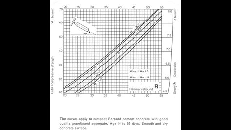 How To Use Rebound Hammer To Find Compressive Strength Of Concrete In