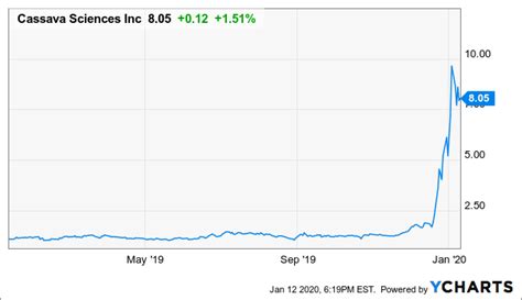 Heavy Insider Buying On Cassava Sciences Pushes Up The Stock Price