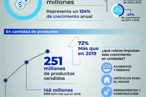 Creció 124 La Facturación Interanual Del Comercio Electrónico En