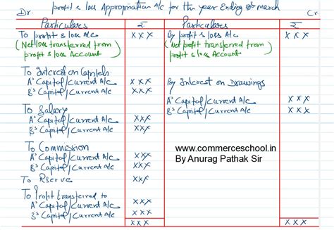 Profit and Loss Appropriation Account Format, Features, Definition Class 12
