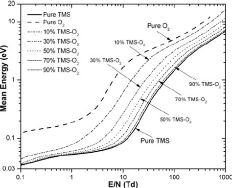 Mean Electron Energy As A Function Of En In Pure Tms Pure O 2 And