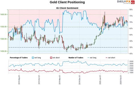 Gold Price Outlook Xau Usd Bulls Eye Trend Resistance Gld Levels