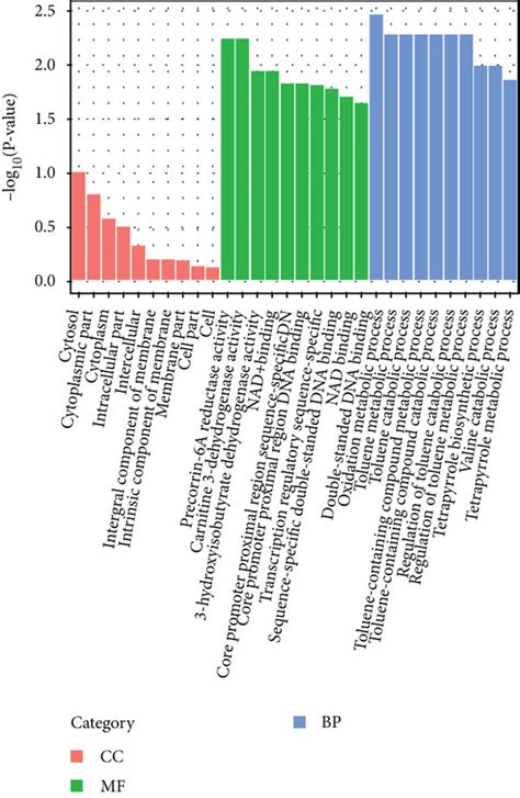 Global Comparison Of Transcript Profiles And Degs In P Aeruginosa W Download Scientific