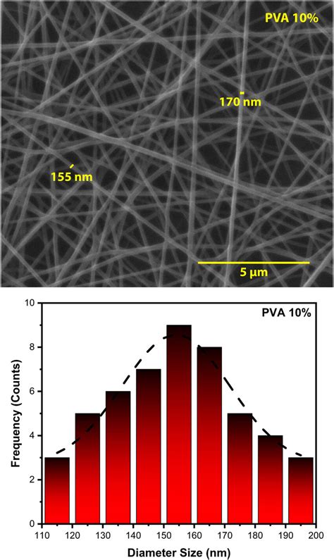 Morphology And Diameter Size Distribution Of The Pva 10 Nanofiber