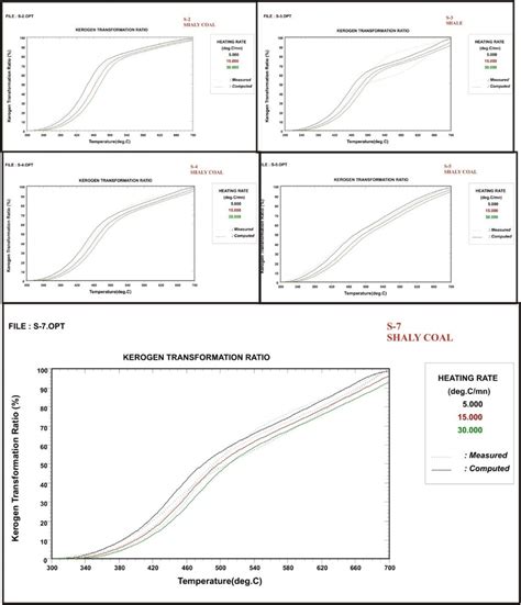 Kerogen transformation ratio of the selected immature Giral samples ... 