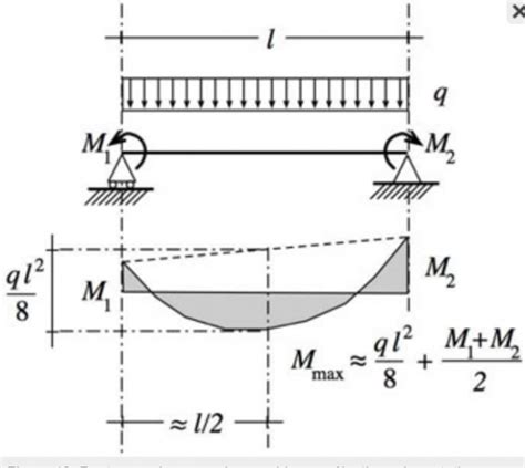 Diagramme De Moment Structures Diverses CIVILMANIA