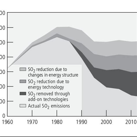 The Prevention Of Sulphur Dioxide So 2 Emissions In Europe Download Scientific Diagram