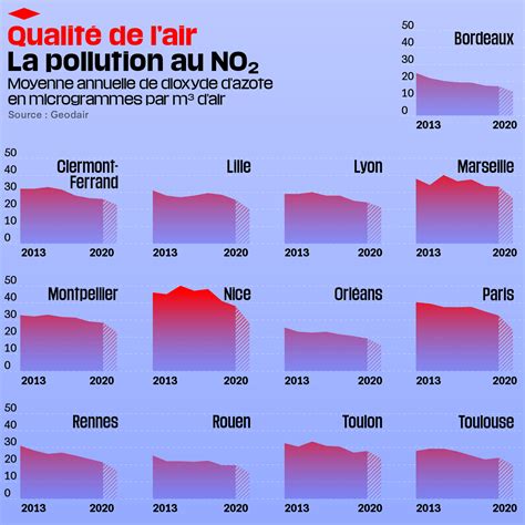 Lévolution de la qualité de lair depuis 2013 dans les grandes villes