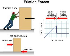 Sliding Friction Diagram