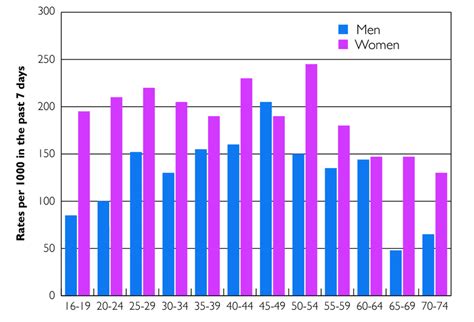 4 Prevalence Of Common Mental Disorders By Age And Sex Download