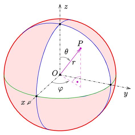 Polar coordinate system - Share your Projects - Snap! Forums