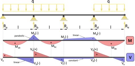 Span Continuous Beam Moment And Shear Force Formulas Due To