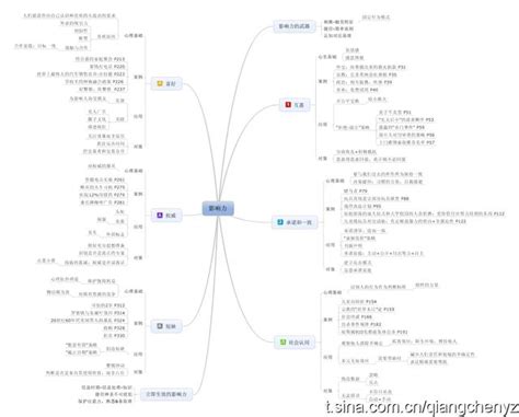 分享一波讀書筆記的思維導圖 每日頭條