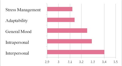 Average Scores Max5of Emotional Intelligence Scales By Bar On Eq I