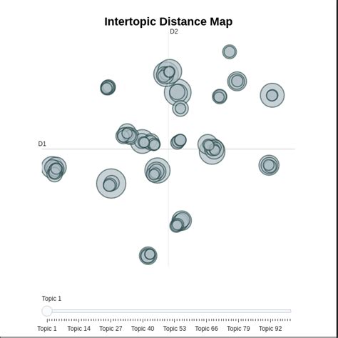 The Kblab Blog Bertopic For Swedish Topic Modeling Made Easier Via Kb