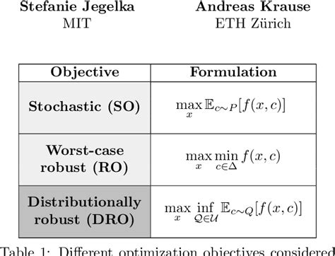 Distributionally Robust Bayesian Optimization Paper And Code