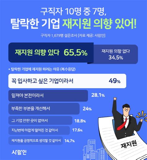 구직자 10명 중 7명 탈락한 기업에 재지원 한다최종 합격 비결은 소신 있는 태도 │ 매거진한경