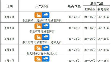 6月上旬或有1个热带气旋影响海南！三亚未来一周有强降雨凤凰网