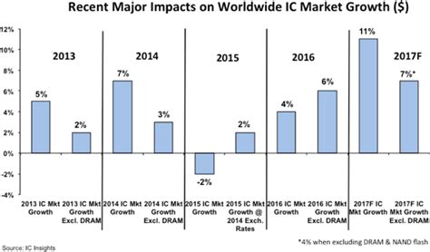 Ic Insights：2017年全球dram与nand Flash销售额将会分别年增39与25 互联网数据资讯网 199it