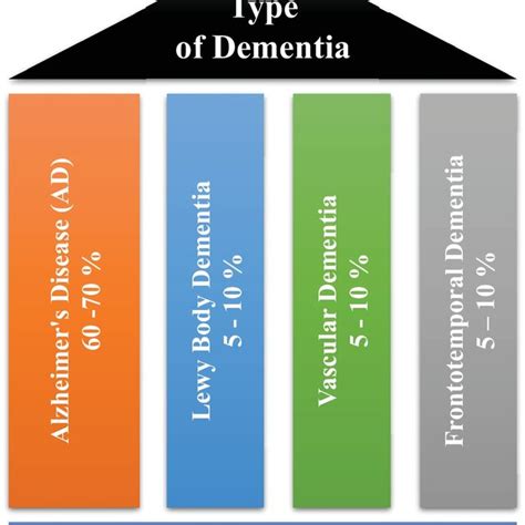 PDF Machine Learning For Dementia Prediction A Systematic Review And