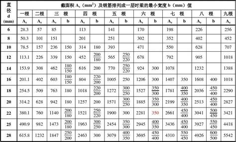 钢筋表word文档在线阅读与下载免费文档