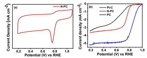 Nanomaterials Free Full Text Nitrogen Doped Porous Carbon Derived