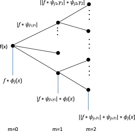 The Wavelet Scattering Network With Two Layers Download Scientific