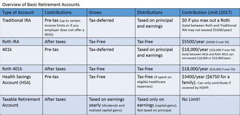 How To Choose Between A Traditional And Roth 401 K