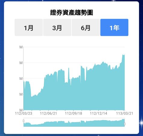 Twa00 加權指數 持股總市值再創生涯歷史新高； ｜cmoney 股市爆料同學會