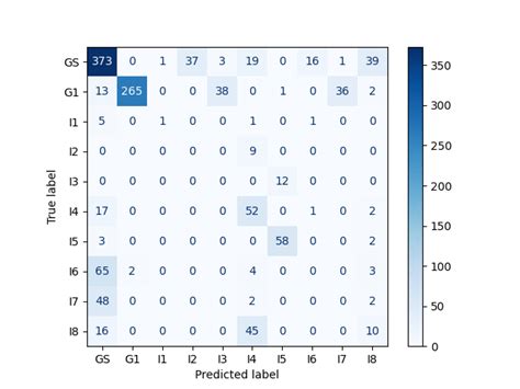 Visual Category Discovery Results As Percentages Top Confusion Matrix