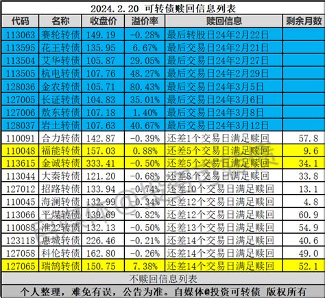 警惕！1只转债即将满足赎回条件财富号东方财富网