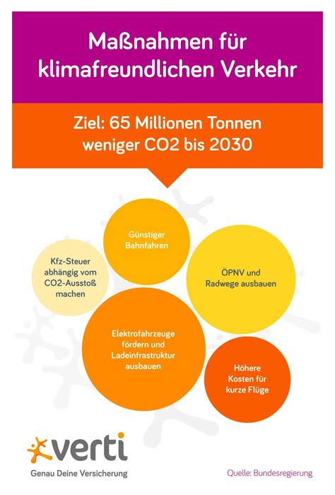 Verti Kultur Maßnahmen zur Emissionsreduktion Verti