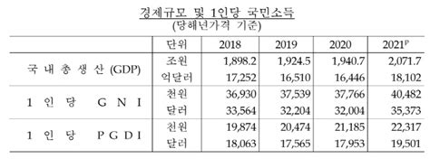 작년 1인당 국민소득 3만5천달러 돌파3년만에 증가세 매일경제