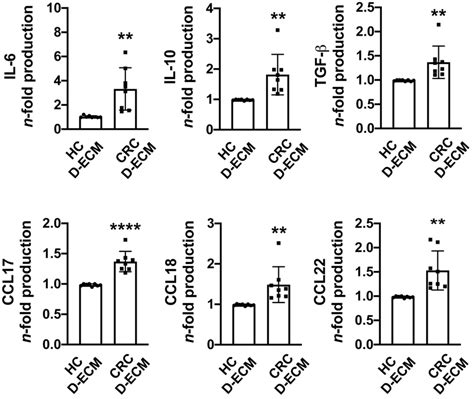 Cytokine And Chemokine Production By Monocyte Differentiated