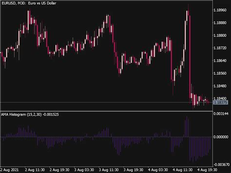 Ama Histogram Indicator ⋆ Top Mt5 Indicators Mq5 Or Ex5 ⋆ Best