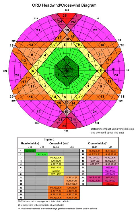 ORD Headwind/Crosswind Diagram