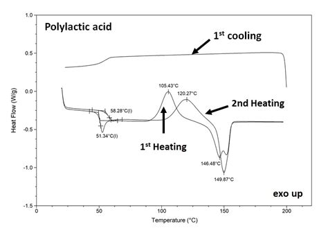 Crystallization Of Poly Lactic Acid Researchgate