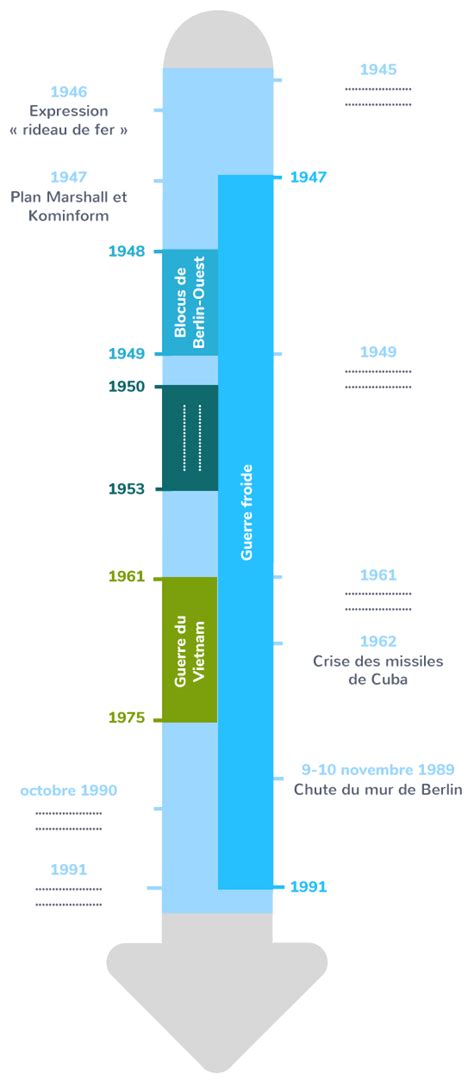 Compl Ter Une Frise Chronologique Sur Les Grandes Tapes De La Guerre