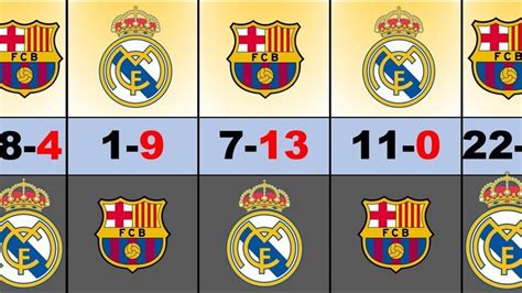 Real Madrid Vs Fc Barcelona Head To Head Record Real X Bar A