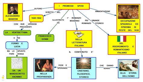 Mappa Concettuale Promessi Sposi Di Manzoni StudentVille