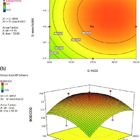 Effect Of H 2 O 2 And Nano Fe 2 O 3 Concentration On Bod 5 Cod Ratio