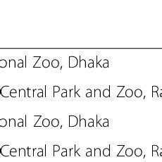 Information (sex and age) of the host species from two zoological ...