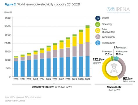 Renewable Energy Employment To Reach More Than Million By