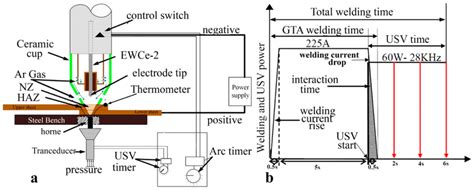 A Schematic Diagram Of Gta Spot Welding Assisted With Ultrasound And Download Scientific