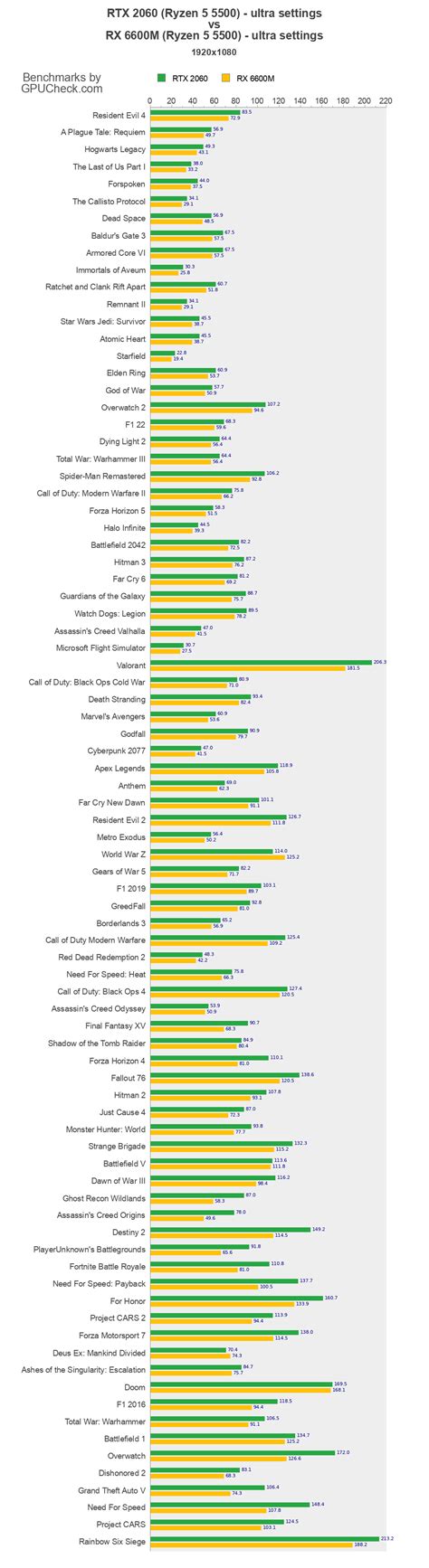 Rtx 2060 Vs Rx 6600m 游戏性能基准 Ryzen 5 5500 Vs Ryzen 5 5500 Gpucheck