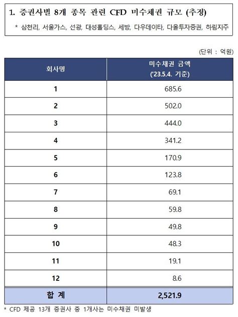 Sg발 폭락 후폭풍증권사 Cfd 미수채권 2500억 추정 파이낸셜뉴스