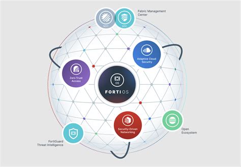 Fortinet Security Fabric The Industrys Highest Performing